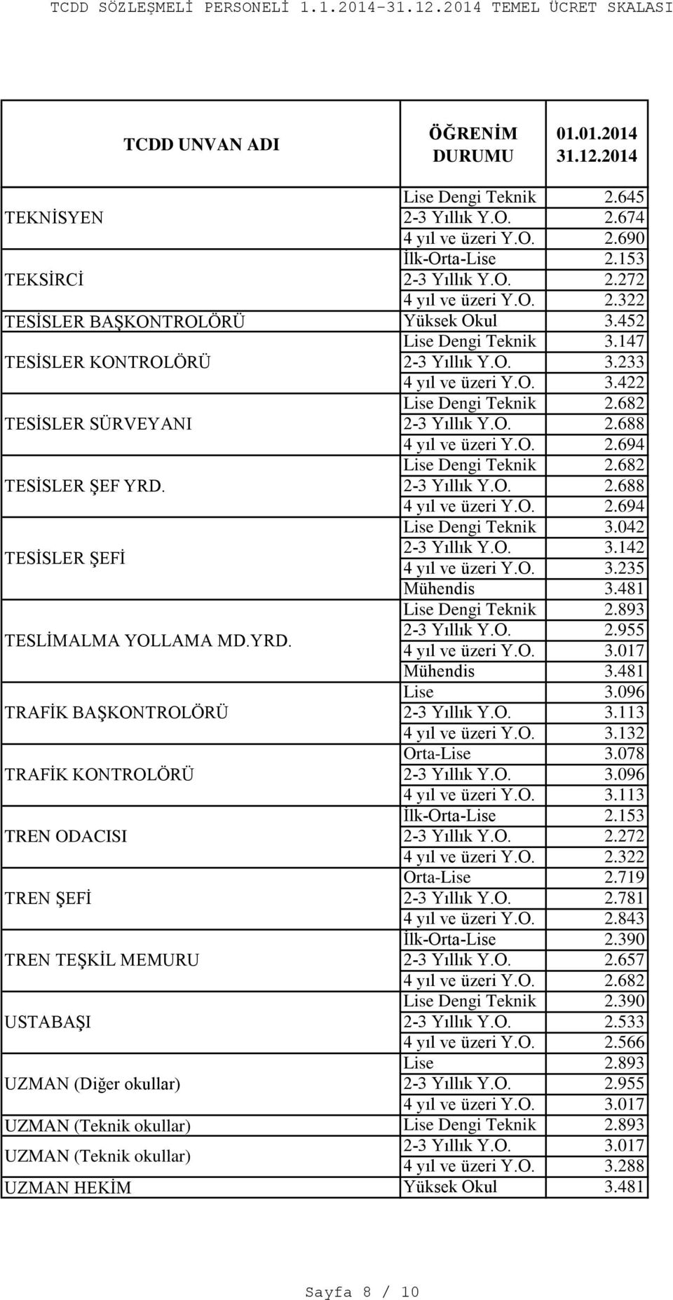 Lise Dengi Teknik 3.042 TESĠSLER ġefġ 2-3 Yıllık Y.O. 3.142 4 yıl ve üzeri Y.O. 3.235 Lise Dengi Teknik 2.893 TESLĠMALMA YOLLAMA MD.YRD. Lise 3.096 TRAFĠK BAġKONTROLÖRÜ 2-3 Yıllık Y.O. 3.113 4 yıl ve üzeri Y.