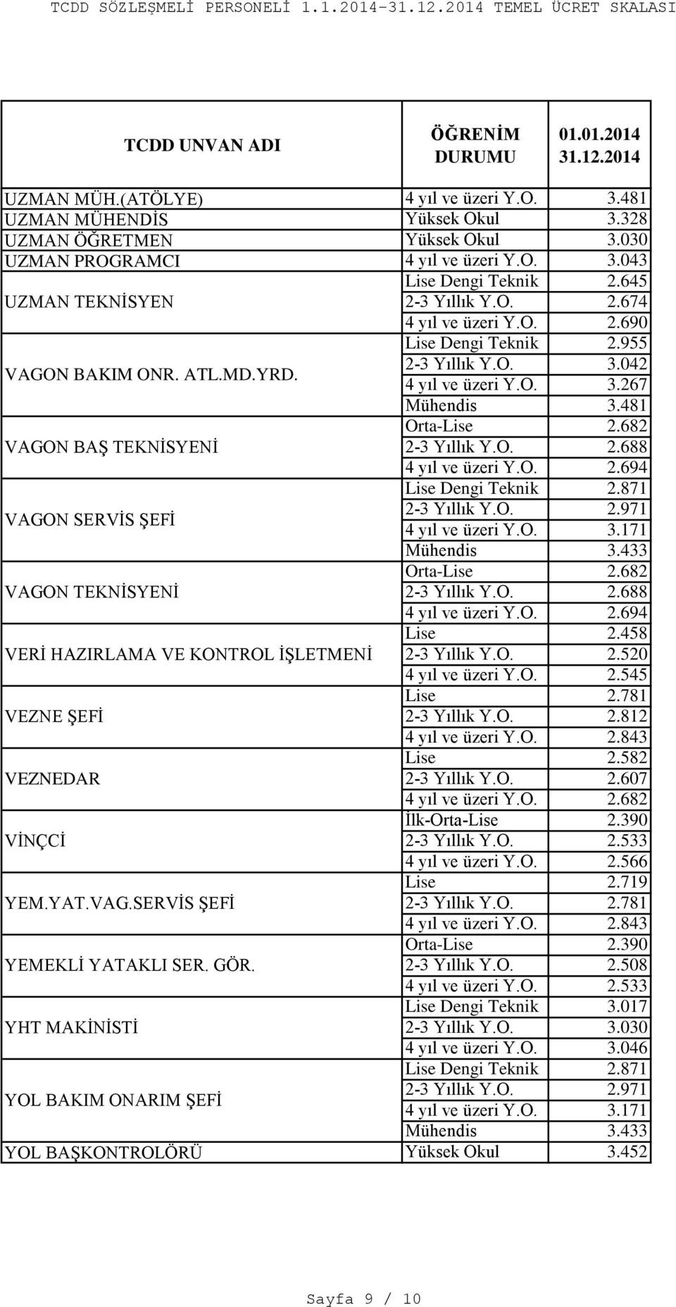 682 VAGON BAġ TEKNĠSYENĠ Lise Dengi Teknik 2.871 VAGON SERVĠS ġefġ 4 yıl ve üzeri Y.O. 3.171 Orta-Lise 2.682 VAGON TEKNĠSYENĠ Lise 2.458 VERĠ HAZIRLAMA VE KONTROL ĠġLETMENĠ 2-3 Yıllık Y.O. 2.520 4 yıl ve üzeri Y.