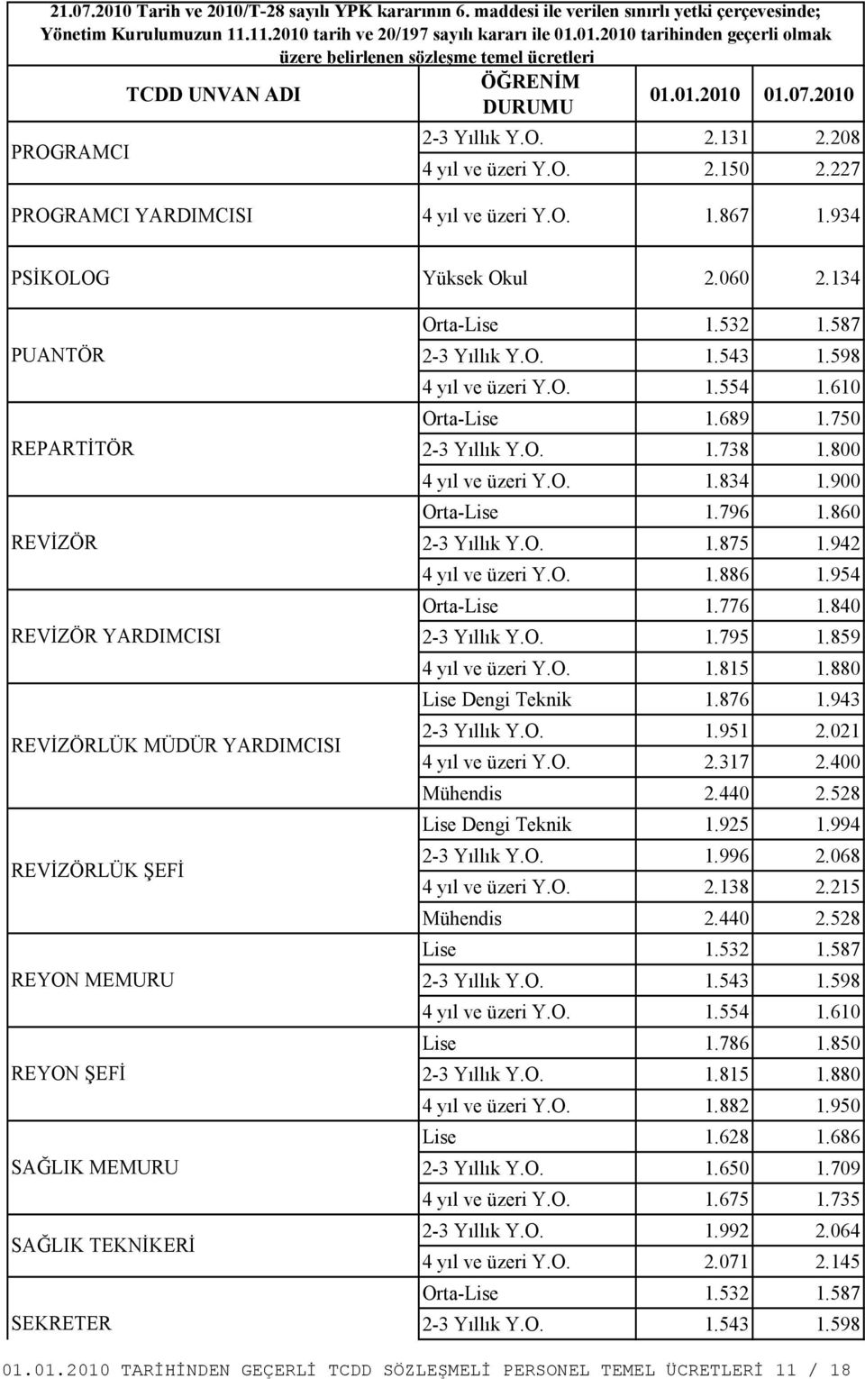 750 2-3 Yıllık Y.O. 1.738 1.800 4 yıl ve üzeri Y.O. 1.834 1.900 Orta-Lise 1.796 1.860 Orta-Lise 1.776 1.840 2-3 Yıllık Y.O. 1.795 1.859 4 yıl ve üzeri Y.O. 1.815 1.880 Lise Dengi Teknik 1.876 1.