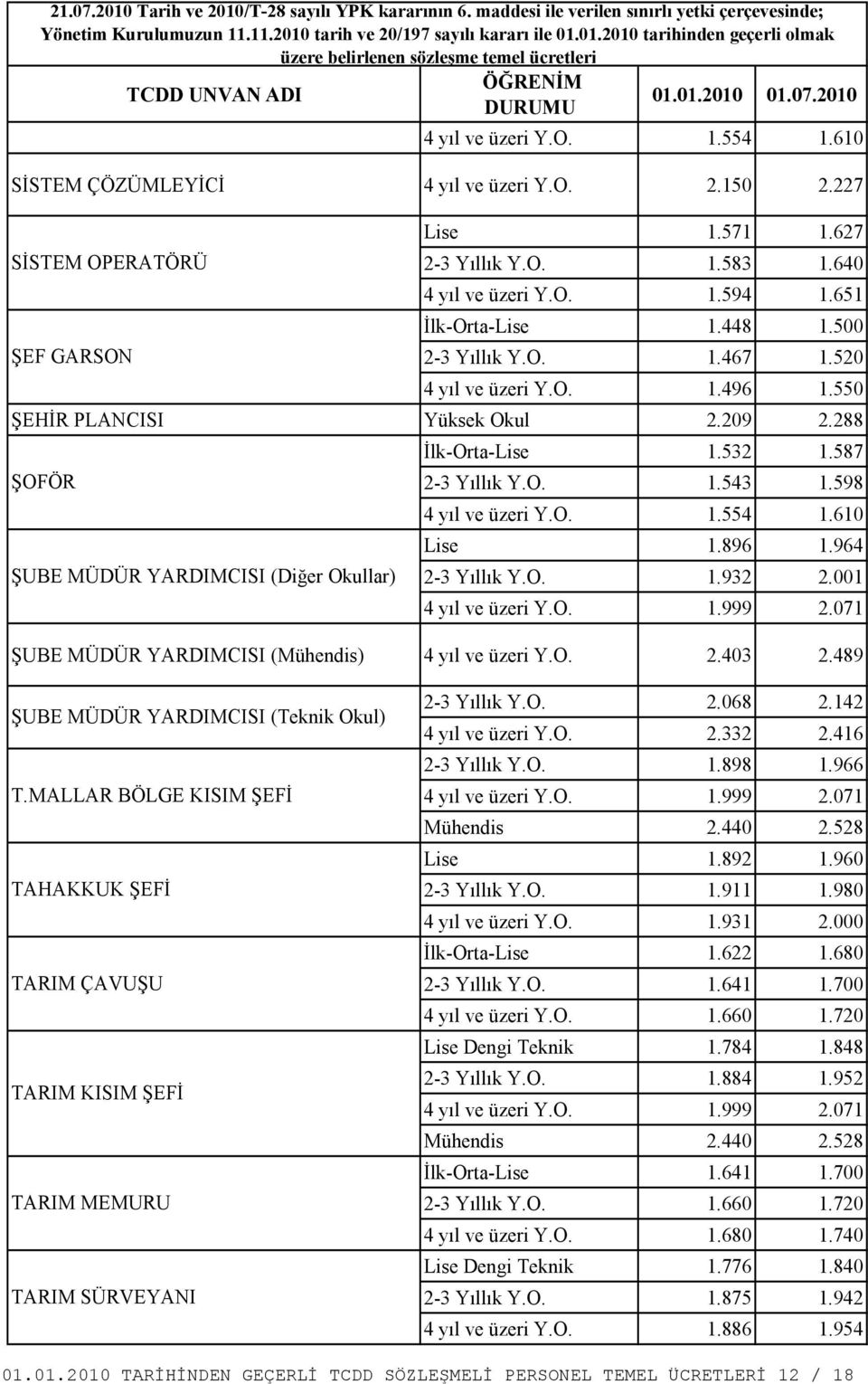 489 ŞUBE MÜDÜR YARDIMCISI (Teknik Okul) T.MALLAR BÖLGE KISIM ŞEFİ TAHAKKUK ŞEFİ TARIM ÇAVUŞU TARIM KISIM ŞEFİ TARIM MEMURU TARIM SÜRVEYANI 2-3 Yıllık Y.O. 2.068 2.142 4 yıl ve üzeri Y.O. 2.332 2.