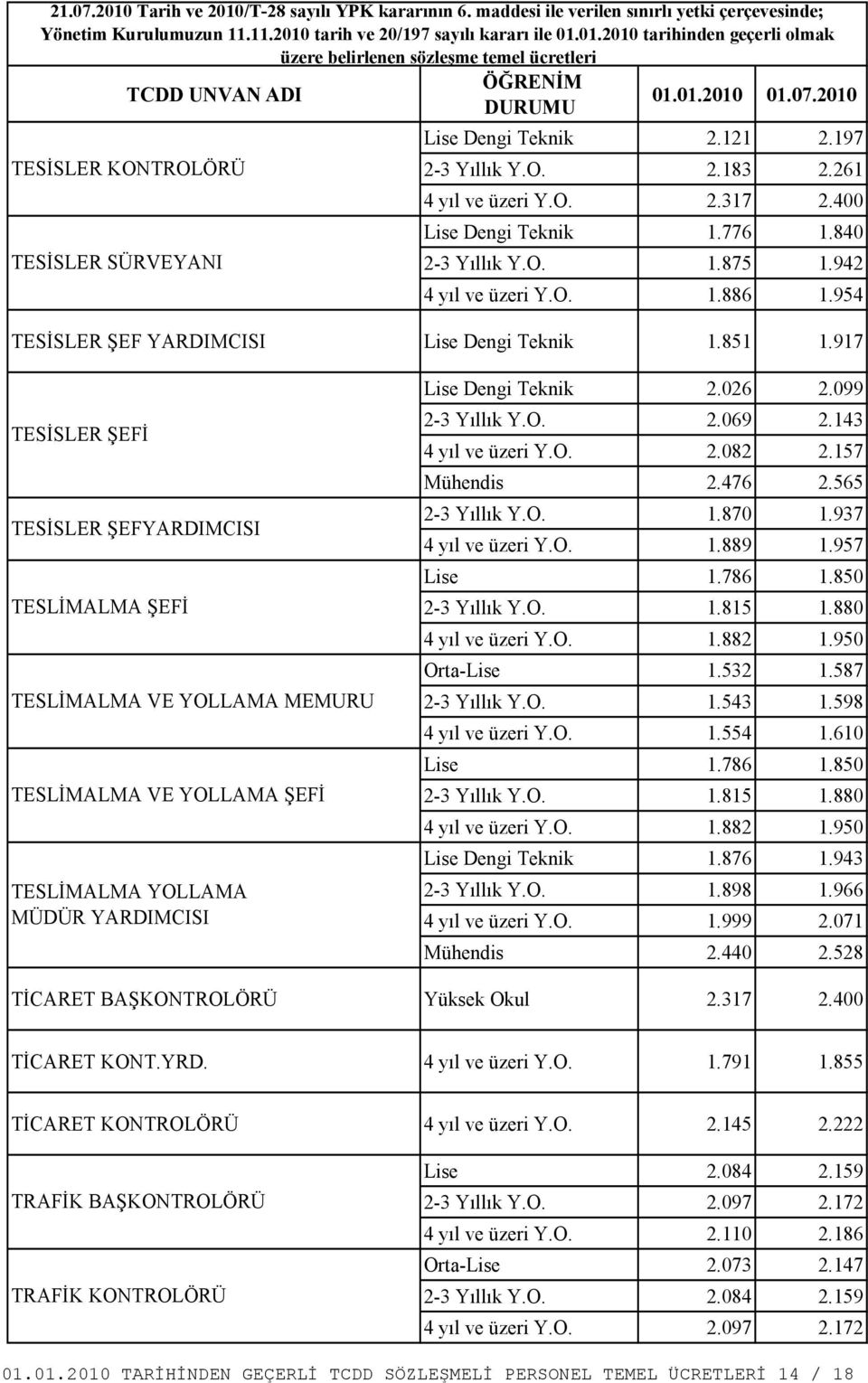 917 TESİSLER ŞEFİ TESİSLER ŞEFYARDIMCISI TESLİMALMA ŞEFİ TESLİMALMA VE YOLLAMA MEMURU TESLİMALMA VE YOLLAMA ŞEFİ TESLİMALMA YOLLAMA MÜDÜR YARDIMCISI Lise Dengi Teknik 2.026 2.099 2-3 Yıllık Y.O. 2.069 2.