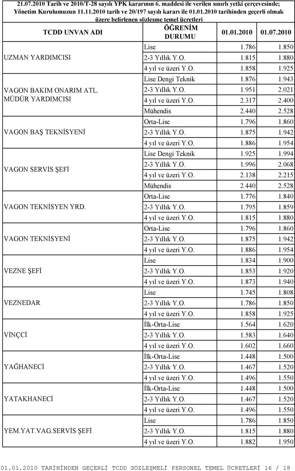 994 2-3 Yıllık Y.O. 1.996 2.068 4 yıl ve üzeri Y.O. 2.138 2.215 Orta-Lise 1.776 1.840 2-3 Yıllık Y.O. 1.795 1.859 4 yıl ve üzeri Y.O. 1.815 1.880 Orta-Lise 1.796 1.860 Lise 1.834 1.900 2-3 Yıllık Y.O. 1.853 1.