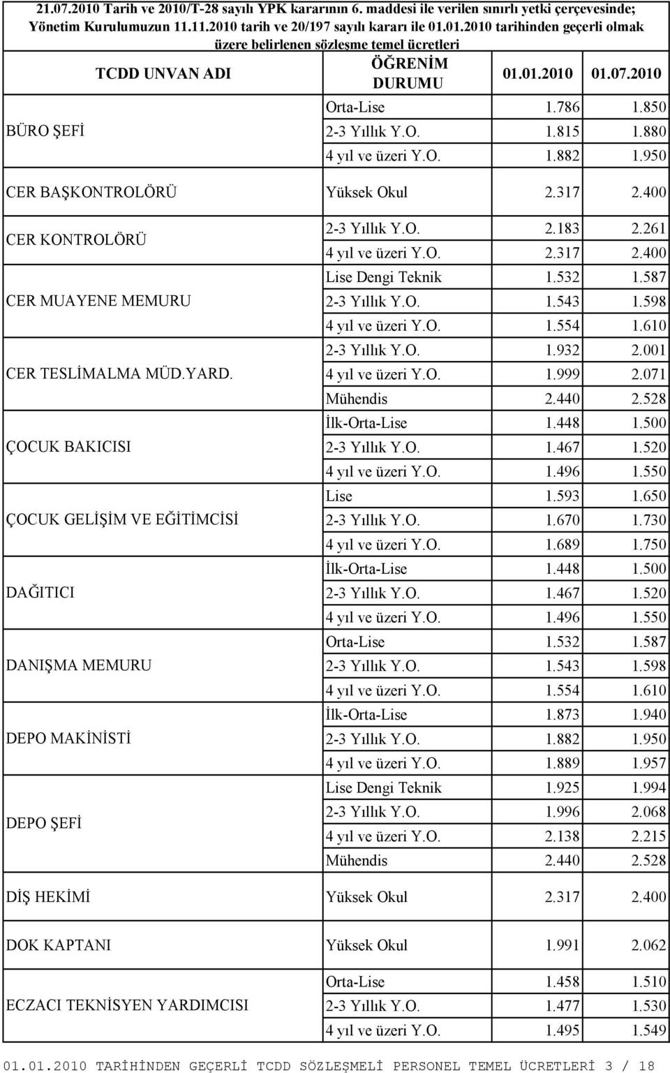 001 Lise 1.593 1.650 2-3 Yıllık Y.O. 1.670 1.730 4 yıl ve üzeri Y.O. 1.689 1.750 Orta-Lise 1.532 1.587 İlk-Orta-Lise 1.873 1.940 2-3 Yıllık Y.O. 1.882 1.950 4 yıl ve üzeri Y.O. 1.889 1.