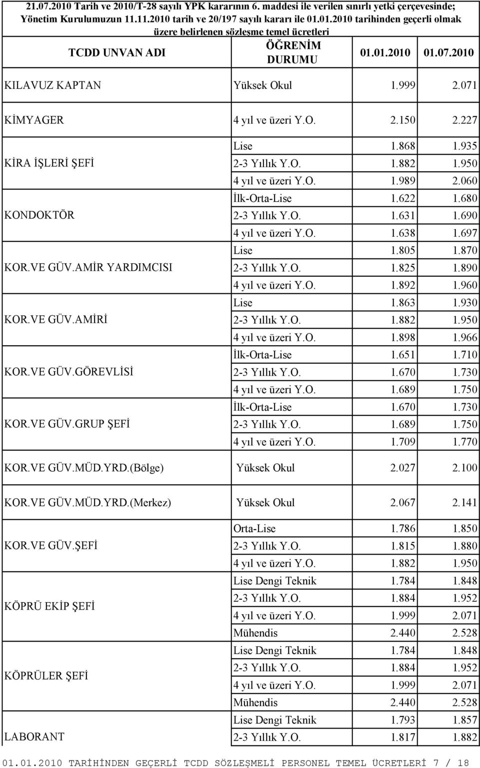 890 4 yıl ve üzeri Y.O. 1.892 1.960 Lise 1.863 1.930 2-3 Yıllık Y.O. 1.882 1.950 4 yıl ve üzeri Y.O. 1.898 1.966 İlk-Orta-Lise 1.651 1.710 2-3 Yıllık Y.O. 1.670 1.730 4 yıl ve üzeri Y.O. 1.689 1.