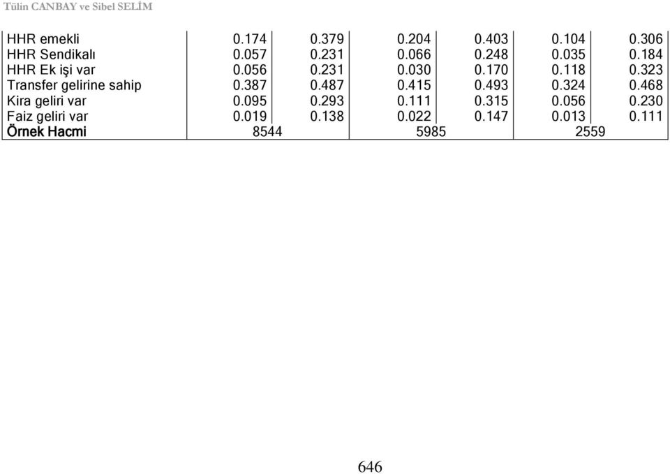 387 0.487 0.45 0.493 0.324 0.468 ira geliri var 0.095 0.293 0. 0.35 0.056 0.