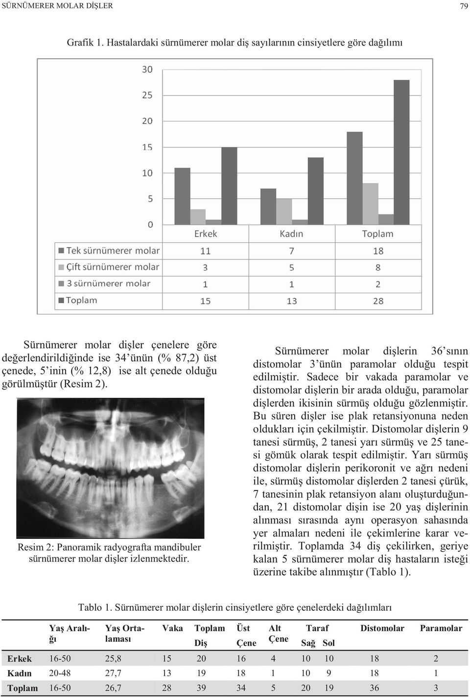 olduğu görülmüştür (Resim 2). Resim 2: Panoramik radyografta mandibuler sürnümerer molar dişler izlenmektedir. Sürnümerer molar dişlerin 36 sının distomolar 3 ünün paramolar olduğu tespit edilmiştir.