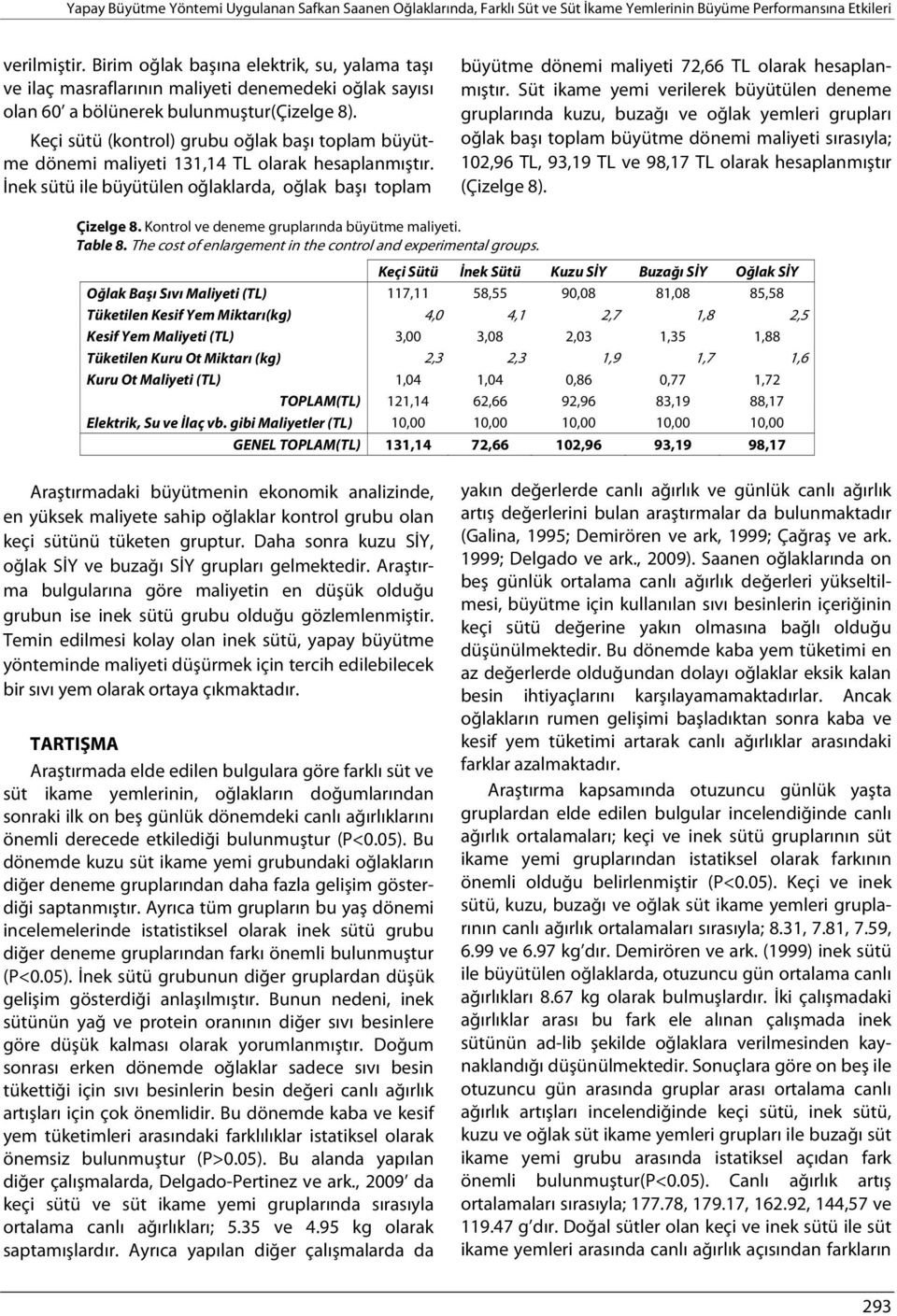 Keçi sütü (kontrol) grubu oğlak başı toplam büyütme dönemi maliyeti 131,14 TL olarak hesaplanmıştır.