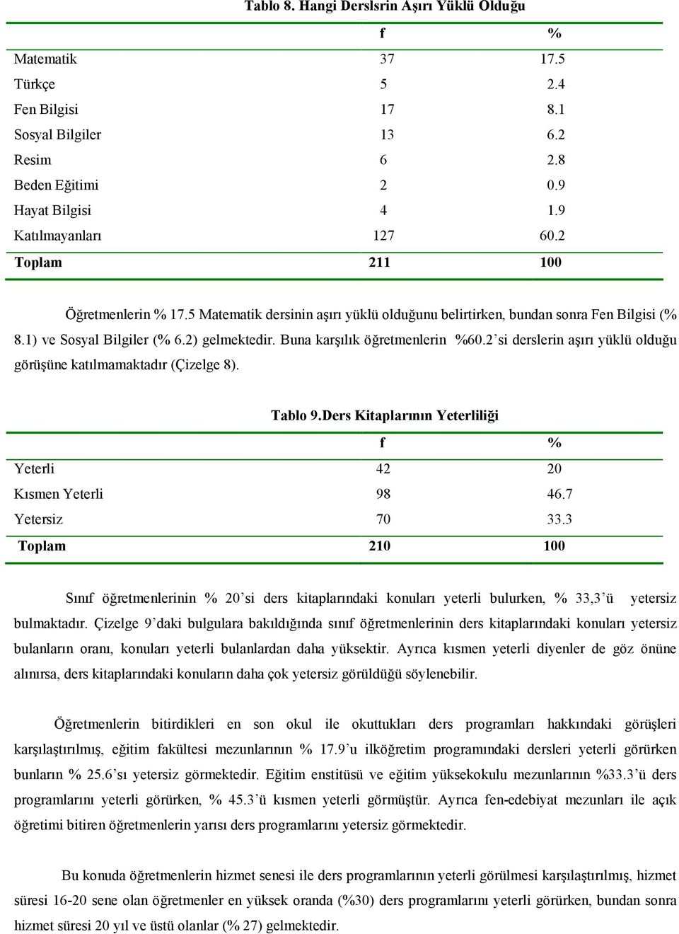 2 si derslerin ar yüklü olduu görüüne katlmamaktadr (Çizelge 8). Tablo 9.Ders Kitaplar+n+n Yeterlili-i Yeterli 42 20 Ksmen Yeterli 98 46.7 Yetersiz 70 33.