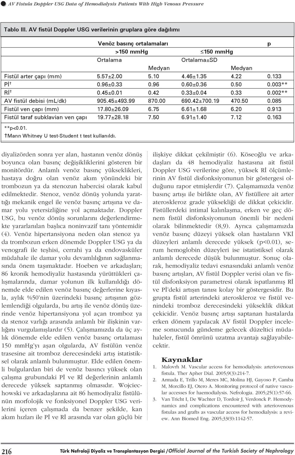 45±0.01 0.42 0.33±0.04 0.33 0.002** AV fistül debisi (ml/dk) 905.45±493.99 870.00 690.42±700.19 470.50 0.085 Fistül ven ça (mm) 17.80±26.09 6.75 6.61±1.68 6.20 0.913 Fistül taraf subklavian ven ça 19.