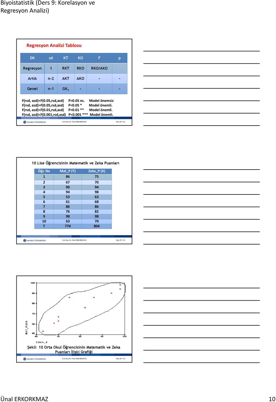 Yrd. Doç. Dr. Üal ERKORKMAZ Slayt 8 / 0 Lse Öğrecs Matematk ve Zeka Puaları Öğr.