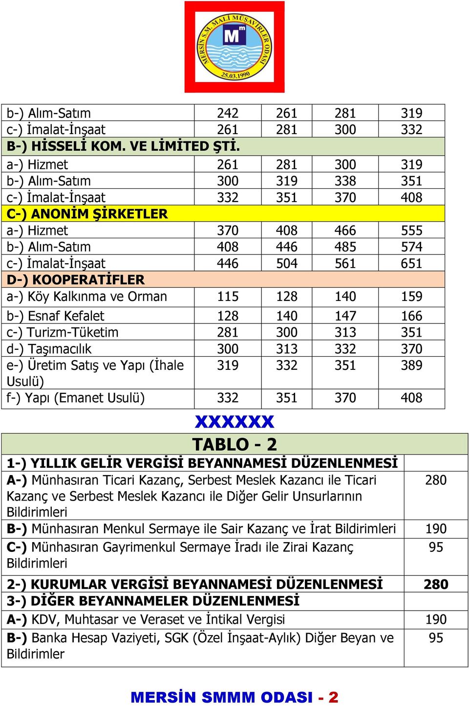 561 651 D-) KOOPERATĠFLER a-) Köy Kalkınma ve Orman 115 128 140 159 b-) Esnaf Kefalet 128 140 147 166 c-) Turizm-Tüketim 281 300 313 351 d-) Taşımacılık 300 313 332 370 e-) Üretim Satış ve Yapı