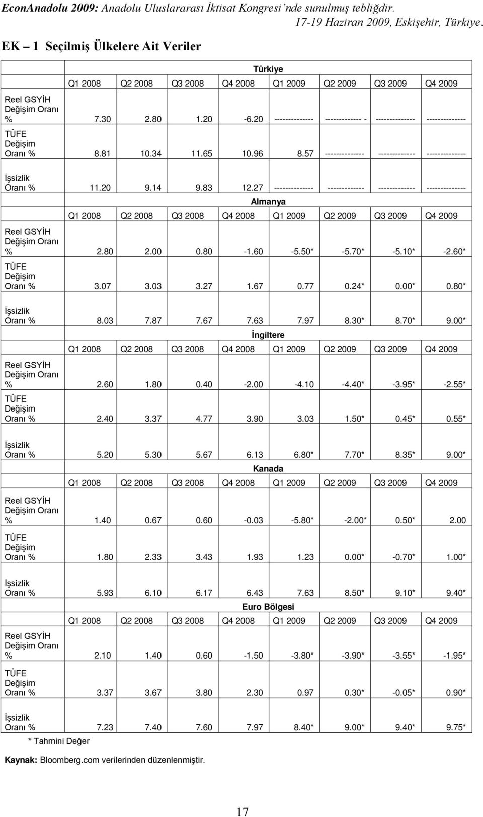 27 -------------- ------------- ------------- -------------- Almanya Q1 20 Q2 20 Q3 20 Q4 20 Q1 2009 Q2 2009 Q3 2009 Q4 2009 Reel GSYİH Değişim Oranı % 2.80 2.00 0.80-1.60-5.50* -5.70* -5.10* -2.