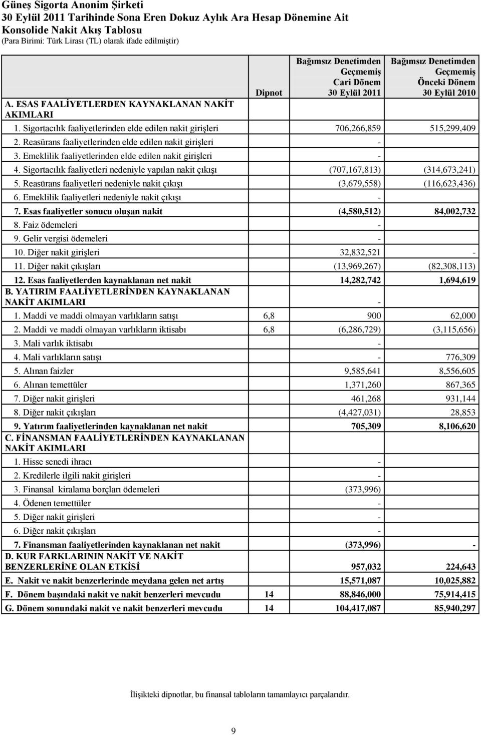 Sigortacılık faaliyetlerinden elde edilen nakit girişleri 706,266,859 515,299,409 2. Reasürans faaliyetlerinden elde edilen nakit girişleri - 3.