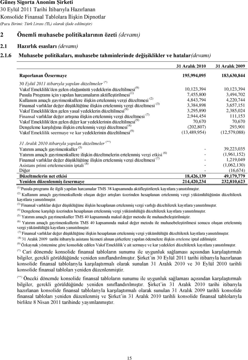 6 Muhasebe politikaları, muhasebe tahminlerinde değişiklikler ve hatalar(devamı) 31 Aralık 2010 31 Aralık 2009 Raporlanan Özsermaye 195,994,095 183,630,844 itibarıyla yapılan düzeltmeler (*) Vakıf