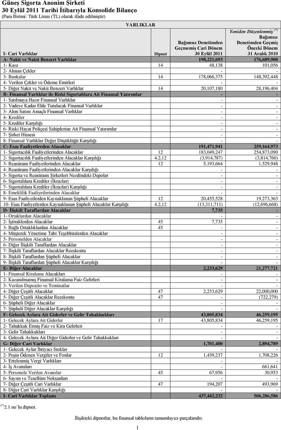 Nakit Benzeri Varlıklar 14 20,107,180 28,196,404 B- Finansal Varlıklar ile Riski Sigortalılara Ait Finansal Yatırımlar - - 1- Satılmaya Hazır Finansal Varlıklar - - 2- Vadeye Kadar Elde Tutulacak