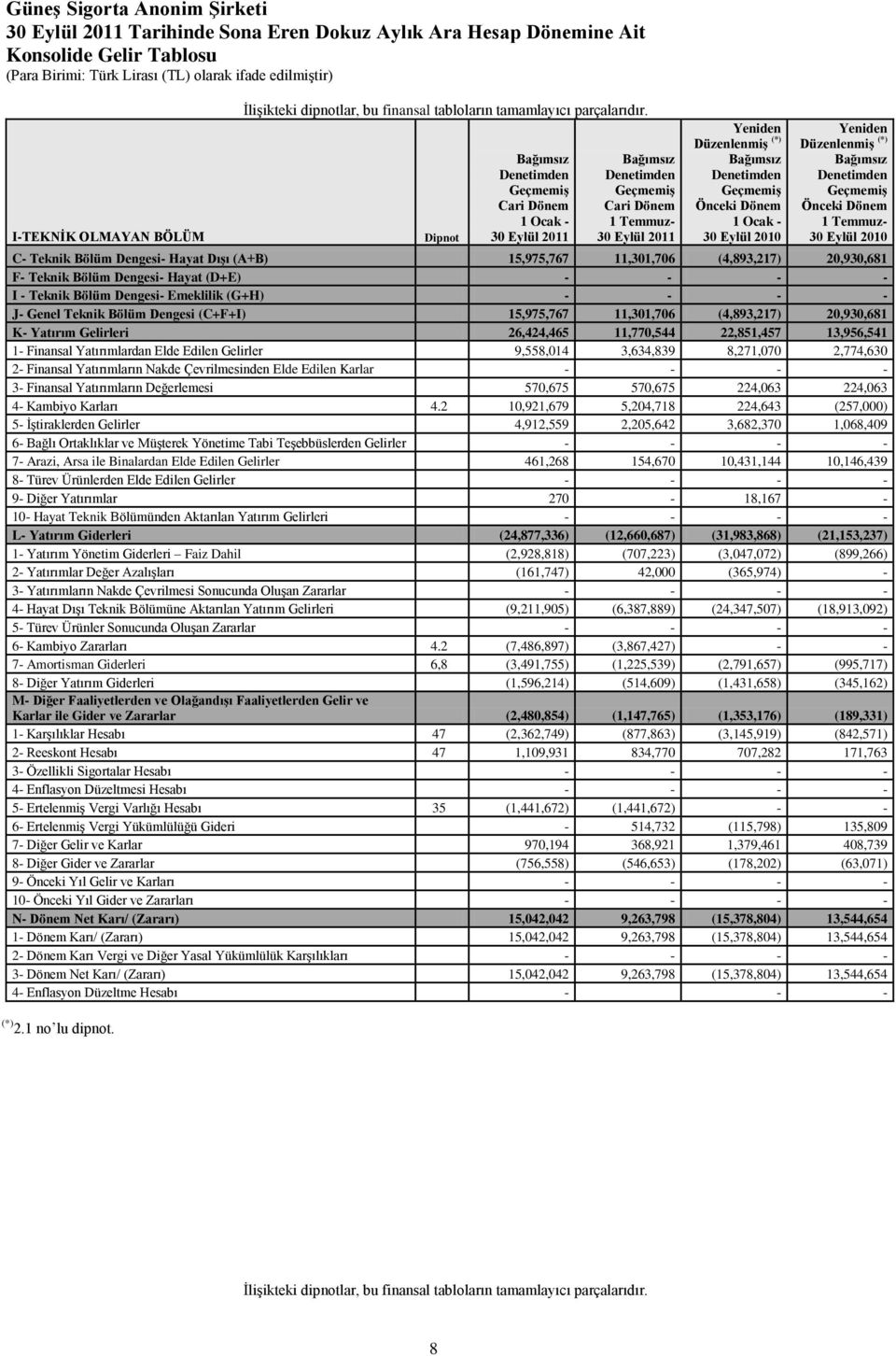 Yeniden Düzenlenmiş (*) Bağımsız Denetimden Geçmemiş Önceki Dönem 1 Temmuz- 30 Eylül 2010 C- Teknik Bölüm Dengesi- Hayat Dışı (A+B) 15,975,767 11,301,706 (4,893,217) 20,930,681 F- Teknik Bölüm