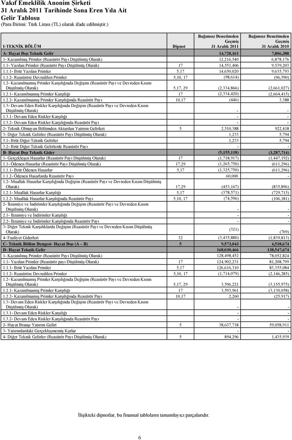 1.2- Reasüröre Devredilen Primler 5,10, 17 (98,614) (96,590) 1.2- Kazanılmamış Primler Karşılığında Değişim (Reasürör Payı ve Devreden Kısım Düşülmüş Olarak) 5,17, 29 (2,334,866) (2,661,027) 1.2.1- Kazanılmamış Primler Karşılığı 17 (2,334,420) (2,664,415) 1.