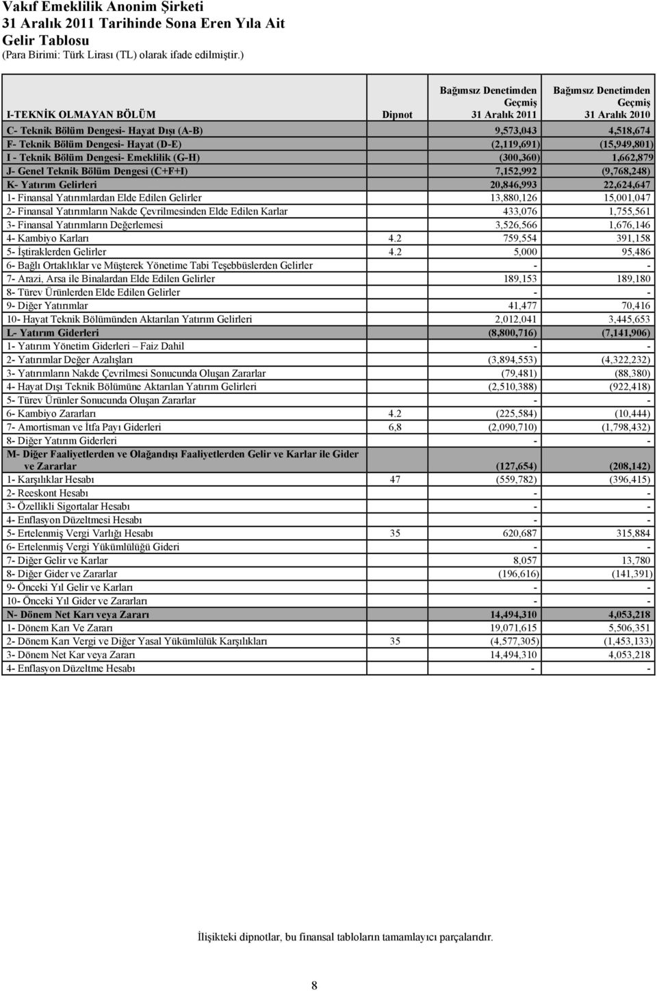 7,152,992 (9,768,248) K- Yatırım Gelirleri 20,846,993 22,624,647 1- Finansal Yatırımlardan Elde Edilen Gelirler 13,880,126 15,001,047 2- Finansal Yatırımların Nakde Çevrilmesinden Elde Edilen Karlar