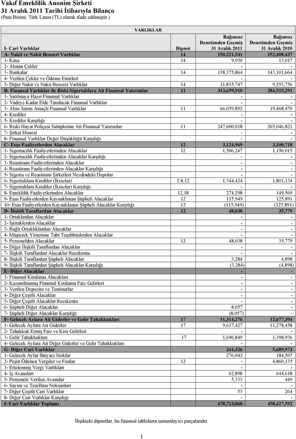 11,835,747 9,293,756 B- Finansal Varlıklar ile Riski Sigortalılara Ait Finansal Yatırımlar 11 313,659,910 284,515,291 1- Satılmaya Hazır Finansal Varlıklar - - 2- Vadeye Kadar Elde Tutulacak Finansal