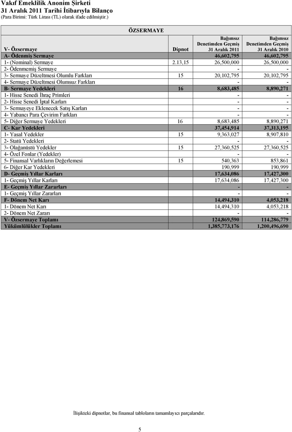 13,15 26,500,000 26,500,000 2- Ödenmemiş Sermaye - - 3- Sermaye Düzeltmesi Olumlu Farkları 15 20,102,795 20,102,795 4- Sermaye Düzeltmesi Olumsuz Farkları - - B- Sermaye Yedekleri 16 8,683,485