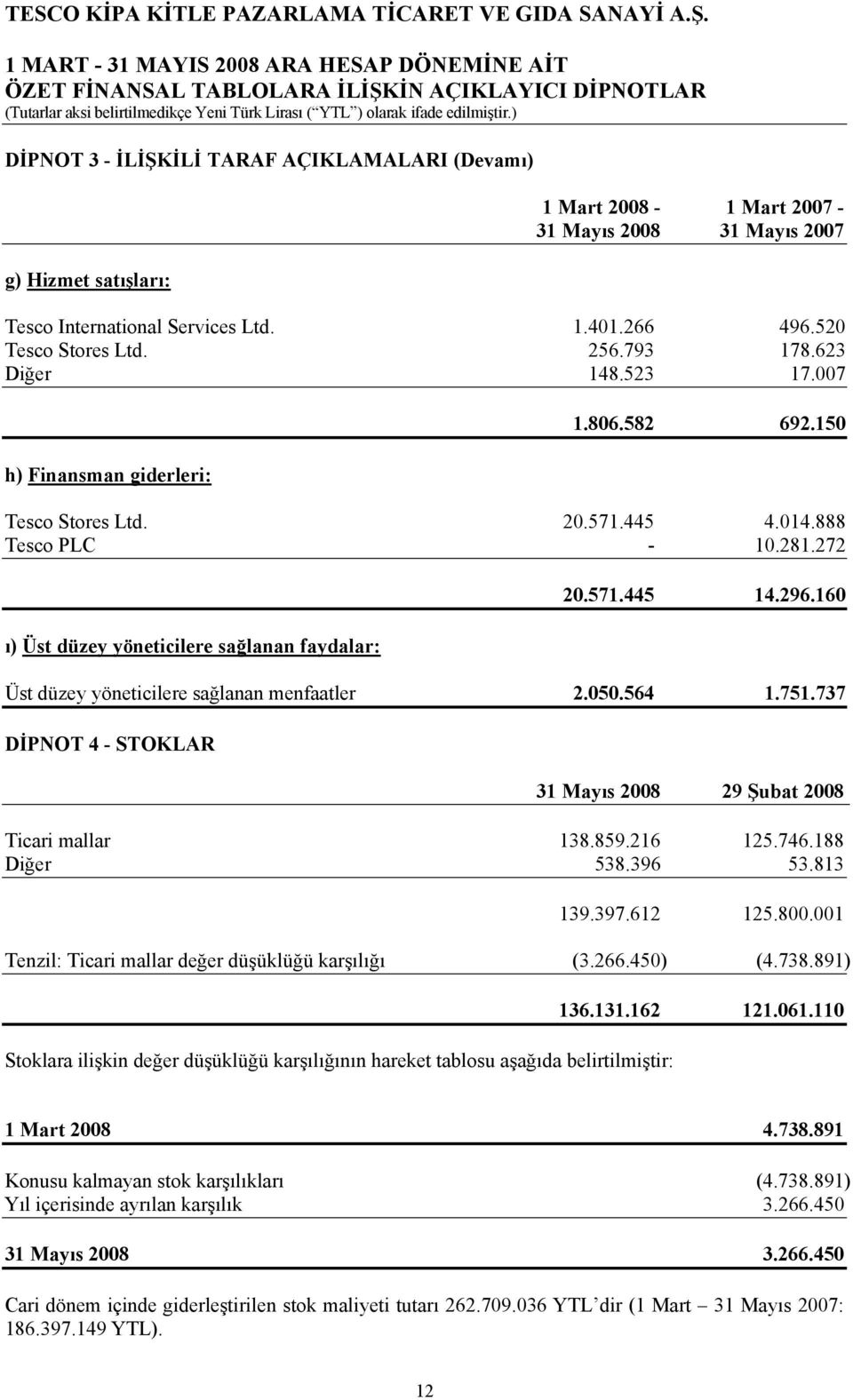 160 Üst düzey yöneticilere sağlanan menfaatler 2.050.564 1.751.737 DİPNOT 4 - STOKLAR 31 Mayıs 2008 29 Şubat 2008 Ticari mallar 138.859.216 125.746.188 Diğer 538.396 53.813 139.397.612 125.800.