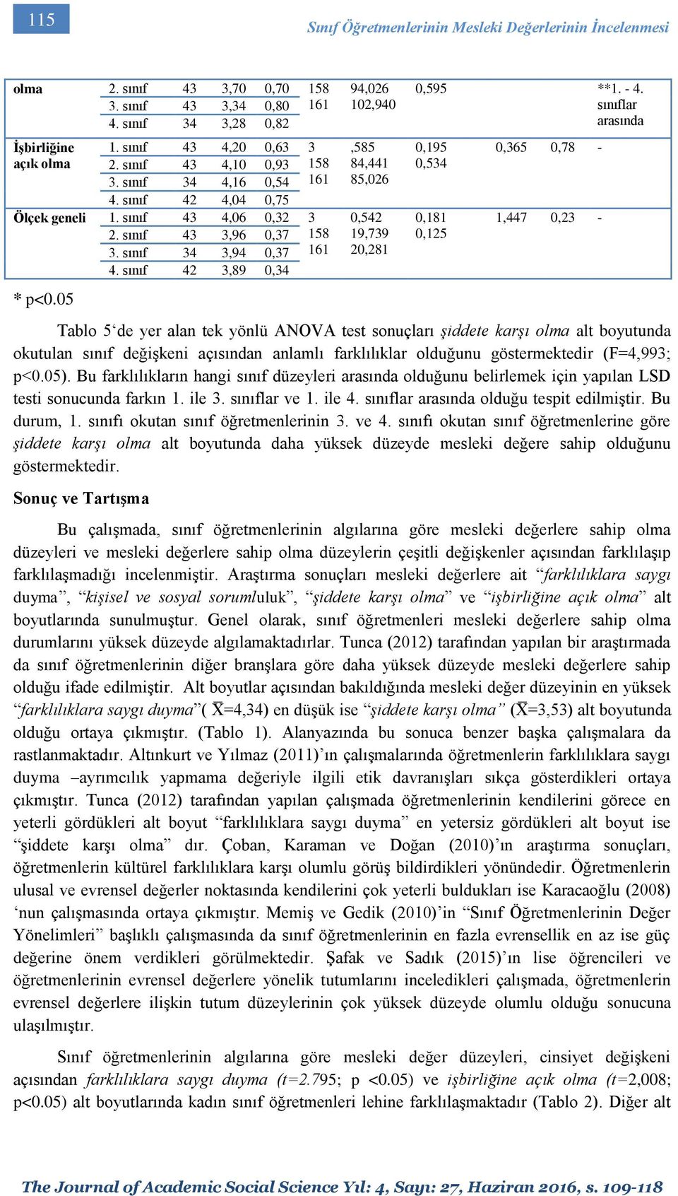 - 4. sınıflar arasında 0,195 0,534 0,181 0,125 0,365 0,78-1,447 0,23 - Tablo 5 de yer alan tek yönlü ANOVA test sonuçları şiddete karşı olma alt boyutunda okutulan sınıf değişkeni açısından anlamlı