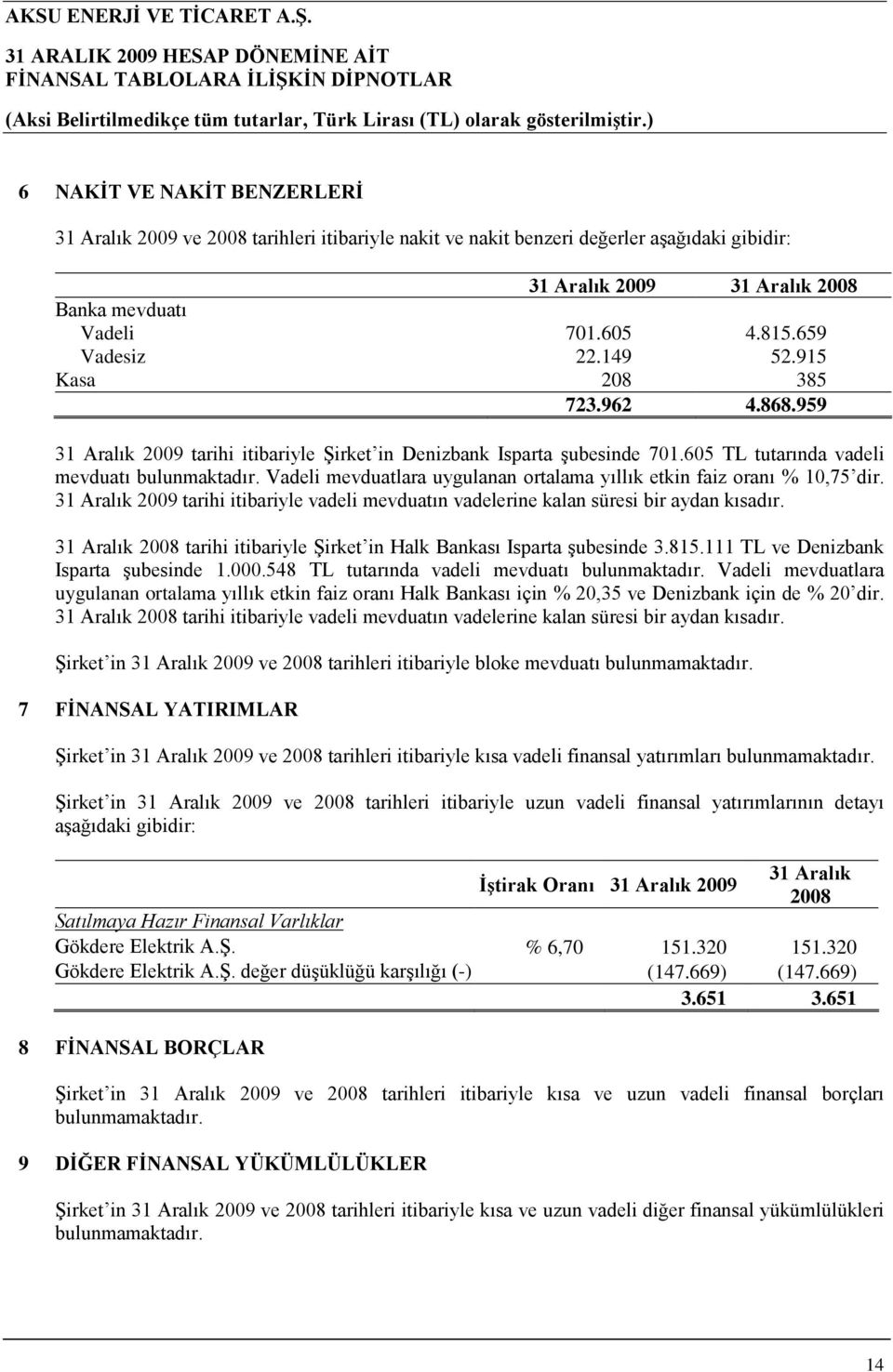 Vadeli mevduatlara uygulanan ortalama yıllık etkin faiz oranı % 10,75 dir. 31 Aralık 2009 tarihi itibariyle vadeli mevduatın vadelerine kalan süresi bir aydan kısadır.