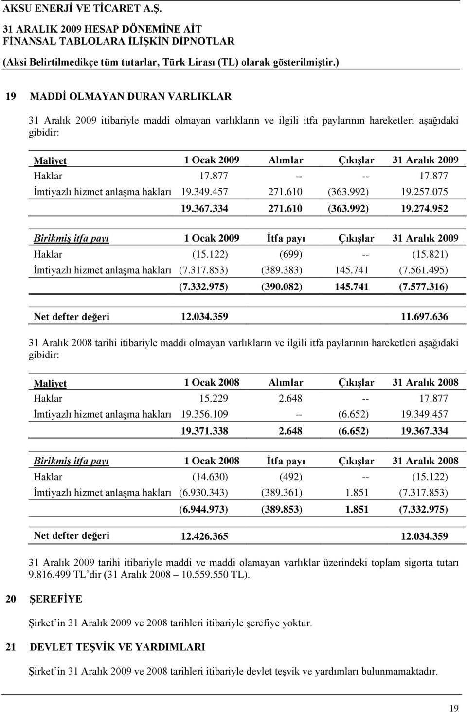 952 Birikmiş itfa payı 1 Ocak 2009 İtfa payı Çıkışlar 31 Aralık 2009 Haklar (15.122) (699) -- (15.821) İmtiyazlı hizmet anlaşma hakları (7.317.853) (389.383) 145.741 (7.561.495) (7.332.975) (390.