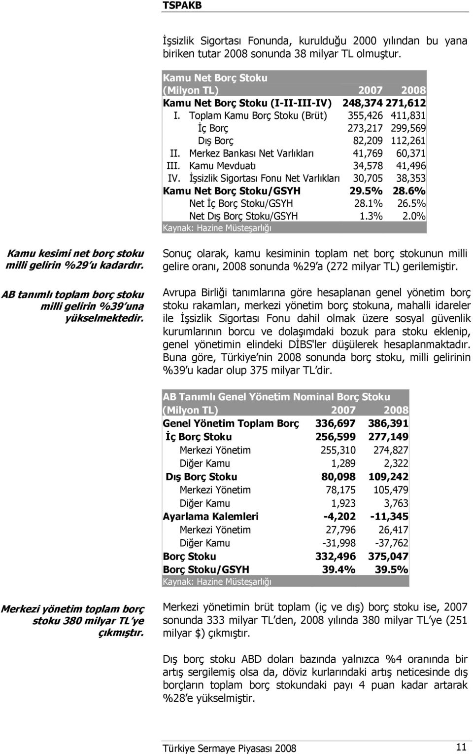 Merkez Bankası Net Varlıkları 41,769 60,371 III. Kamu Mevduatı 34,578 41,496 IV. İşsizlik Sigortası Fonu Net Varlıkları 30,705 38,353 Kamu Net Borç Stoku/GSYH 29.5% 28.6% Net İç Borç Stoku/GSYH 28.