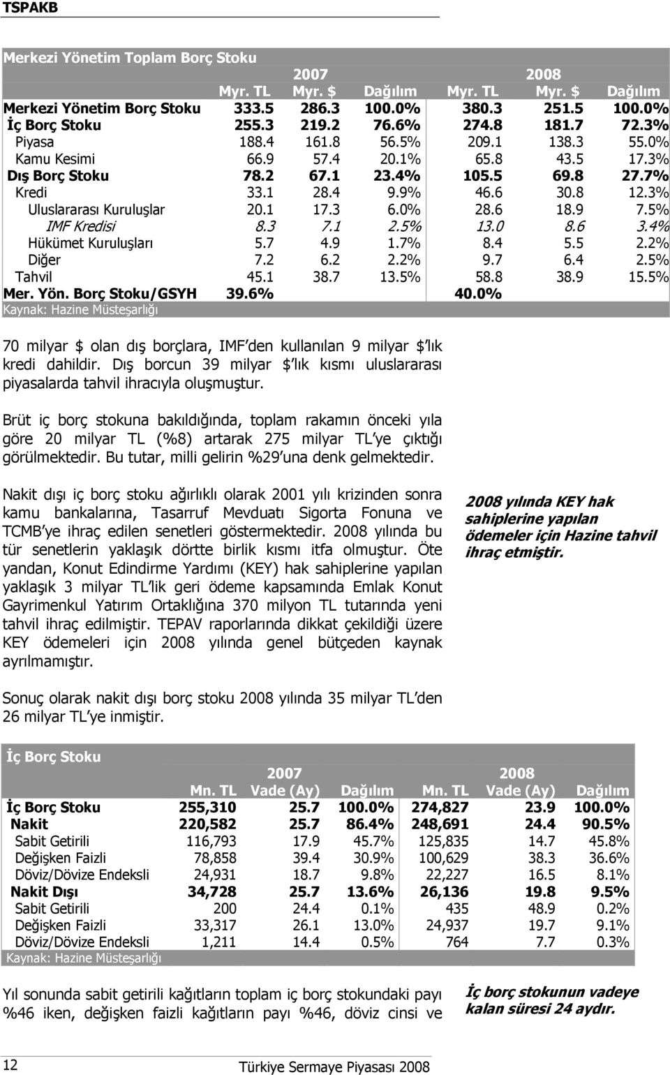 3% Uluslararası Kuruluşlar 20.1 17.3 6.0% 28.6 18.9 7.5% IMF Kredisi 8.3 7.1 2.5% 13.0 8.6 3.4% Hükümet Kuruluşları 5.7 4.9 1.7% 8.4 5.5 2.2% Diğer 7.2 6.2 2.2% 9.7 6.4 2.5% Tahvil 45.1 38.7 13.5% 58.