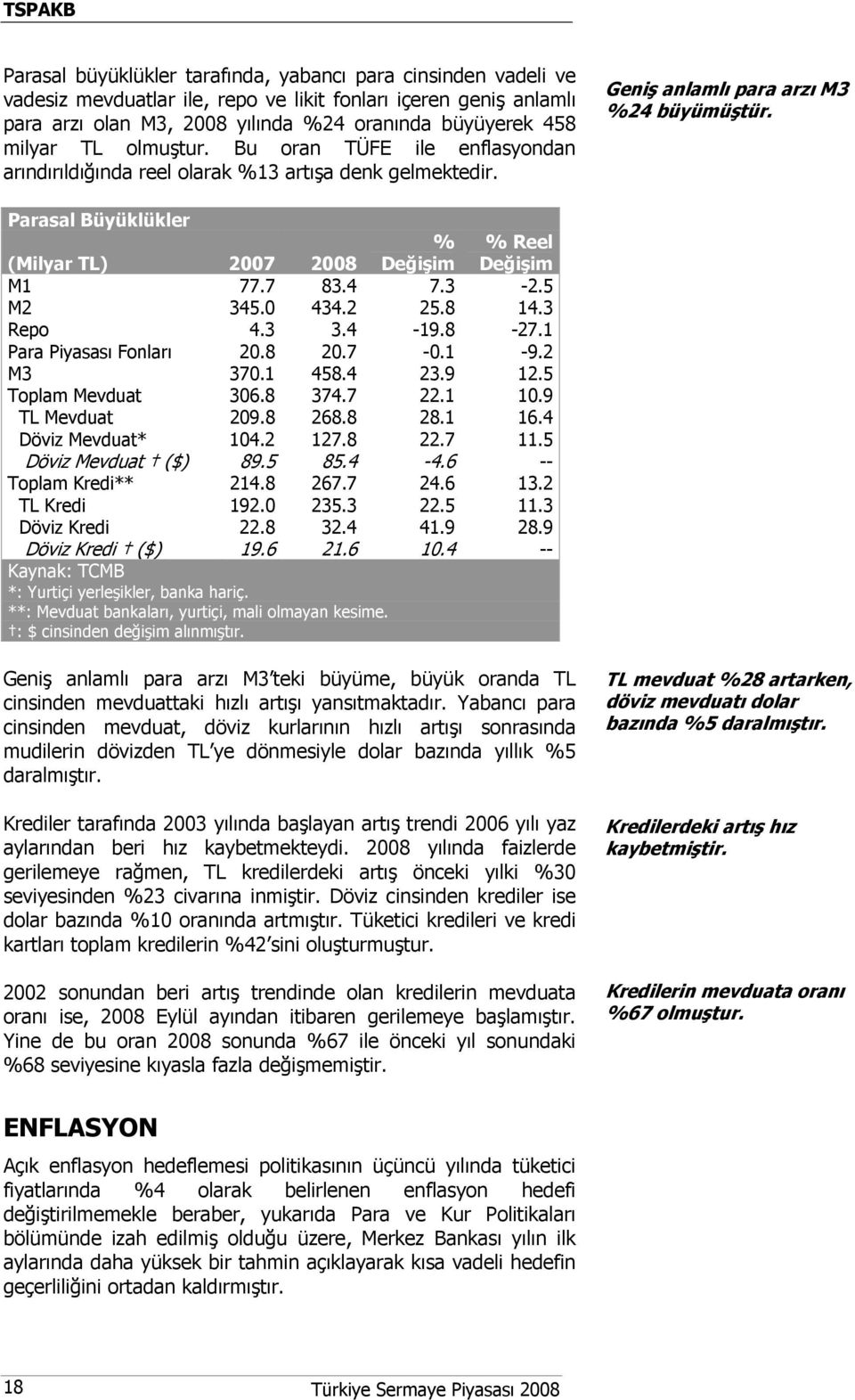 Parasal Büyüklükler (Milyar TL) 2007 2008 % Değişim % Reel Değişim M1 77.7 83.4 7.3-2.5 M2 345.0 434.2 25.8 14.3 Repo 4.3 3.4-19.8-27.1 Para Piyasası Fonları 20.8 20.7-0.1-9.2 M3 370.1 458.4 23.9 12.