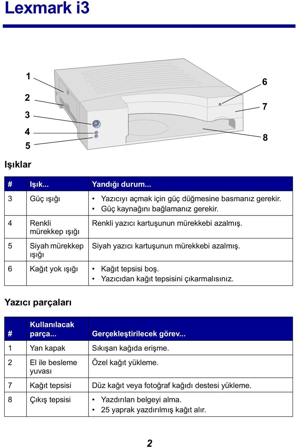 6 Kağıt yok ışığı Kağıt tepsisi boş. Yazıcıdan kağıt tepsisini çıkarmalısınız. Yazıcı parçaları # Kullanılacak parça... Gerçekleştirilecek görev.