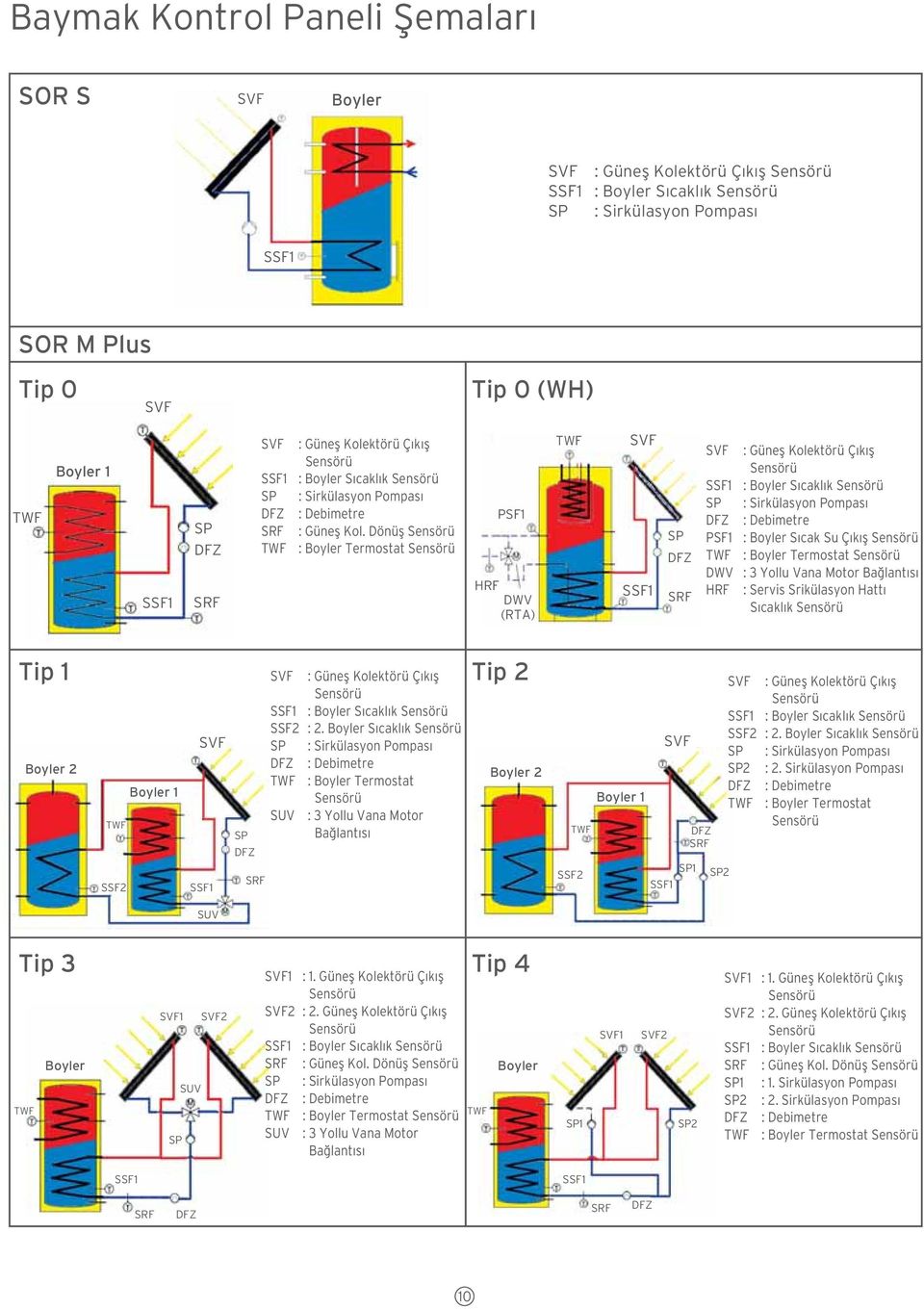 Dönüfl Sensörü TWF : Boyler Termostat Sensörü PSF HRF DWV (RTA) TWF SVF SSF SP DFZ SRF SVF : Günefl Kolektörü Çıkıfl Sensörü SSF : Boyler Sıcaklık Sensörü SP : Sirkülasyon Pompası DFZ : Debimetre PSF