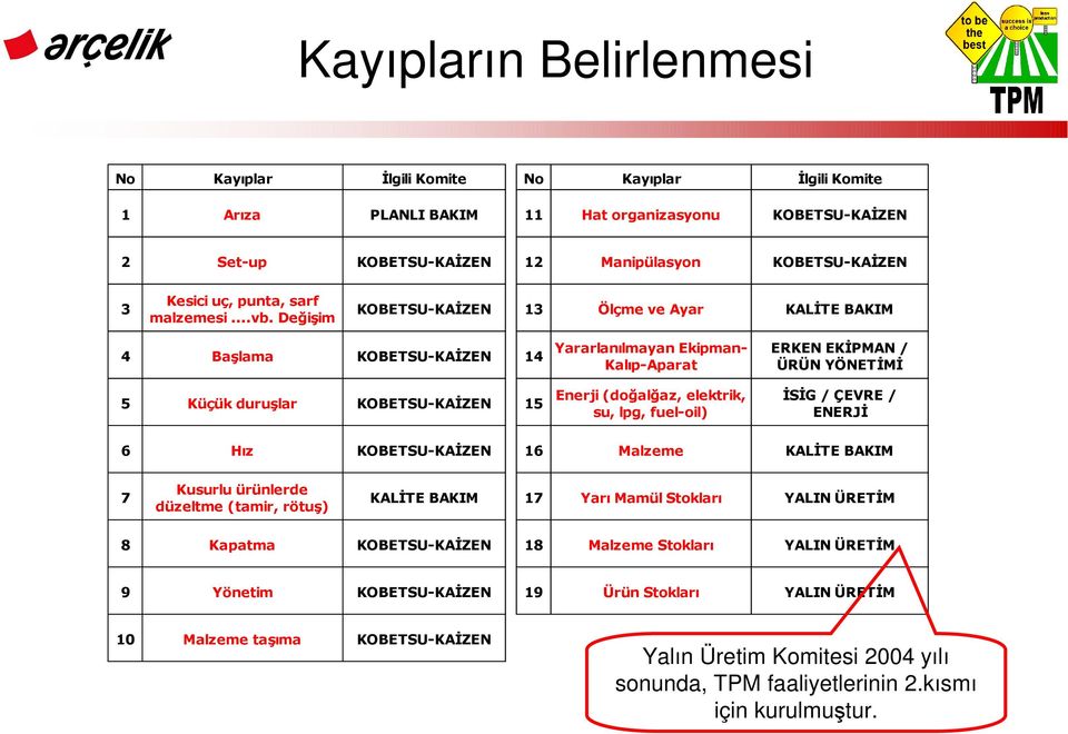 Değişim KOBETSU-KAĐZEN 13 Ölçme ve Ayar KALĐTE BAKIM 4 Başlama KOBETSU-KAĐZEN 14 5 Küçük duruşlar KOBETSU-KAĐZEN 15 Yararlanılmayan Ekipman- Kalıp-Aparat Enerji (doğalğaz, elektrik, su, lpg,