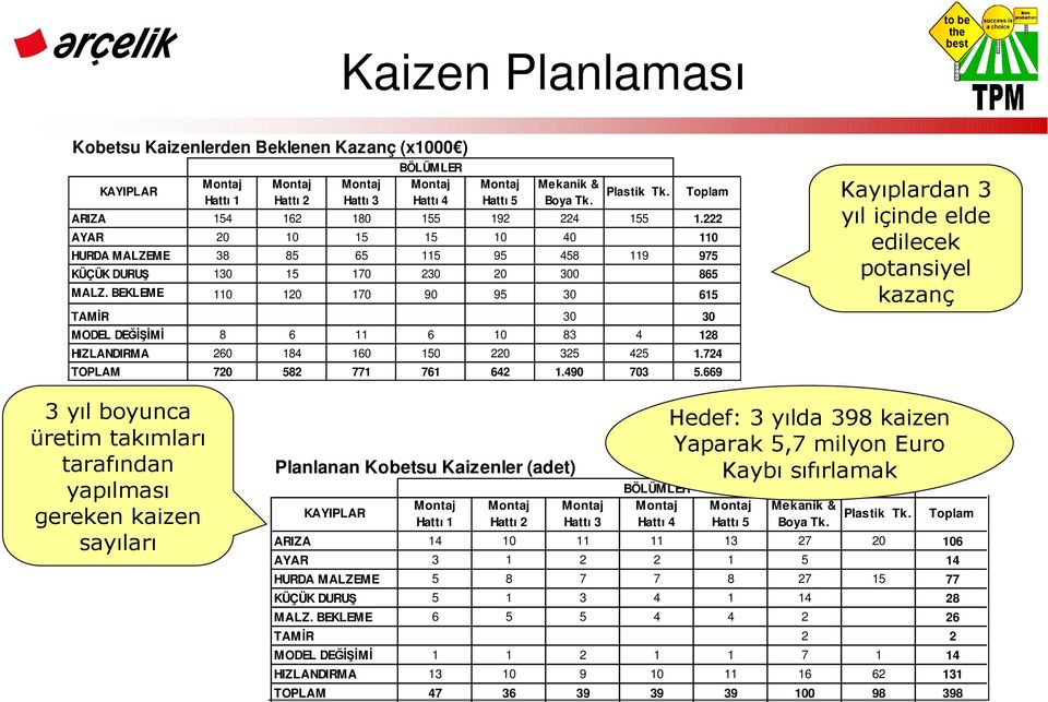 BEKLEME 110 120 170 90 95 30 615 TAMĐR 30 30 MODEL DEĞĐŞĐMĐ 8 6 11 6 10 83 4 128 HIZLANDIRMA 260 184 160 150 220 325 425 1.724 TOPLAM 720 582 771 761 642 1.490 703 5.