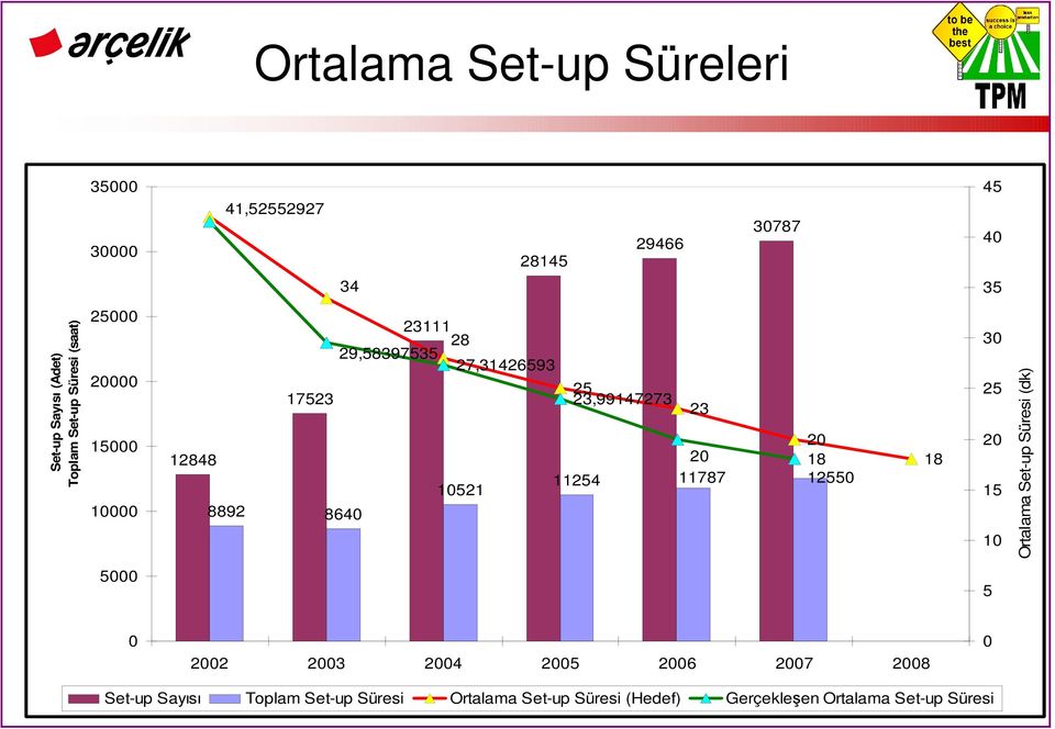 20 18 10521 11254 11787 12550 8892 8640 18 30 25 20 15 10 Ortalama Set-up Süresi (dk) 5000 5 0 2002 2003 2004