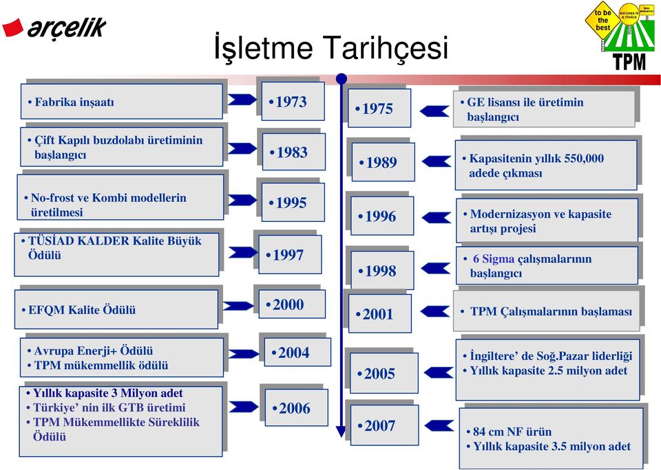 2000 2000 2001 2001 GE GE lisansı lisansı ile ile üretimin üretimin başlangıcı başlangıcı Kapasitenin Kapasitenin yıllık yıllık 550,000 550,000 adede adede çıkması çıkması Modernizasyon Modernizasyon