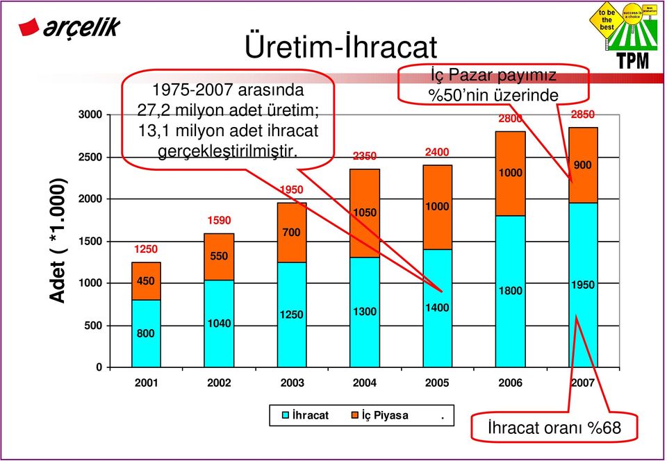 adet ihracat gerçekleştirilmiştir.