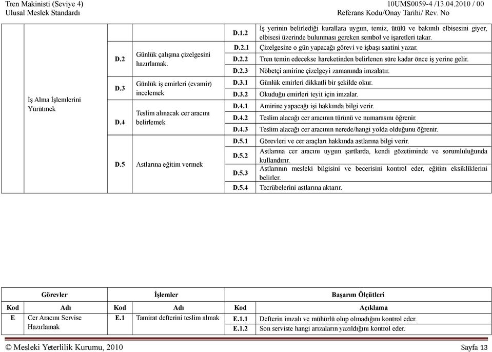 İş Alma İşlemlerini Yürütmek D.3 D.4 Günlük iş emirleri (evamir) incelemek Teslim alınacak cer aracını belirlemek D.3.1 D.3.2 D.4.1 D.4.2 D.4.3 Günlük emirleri dikkatli bir şekilde okur.