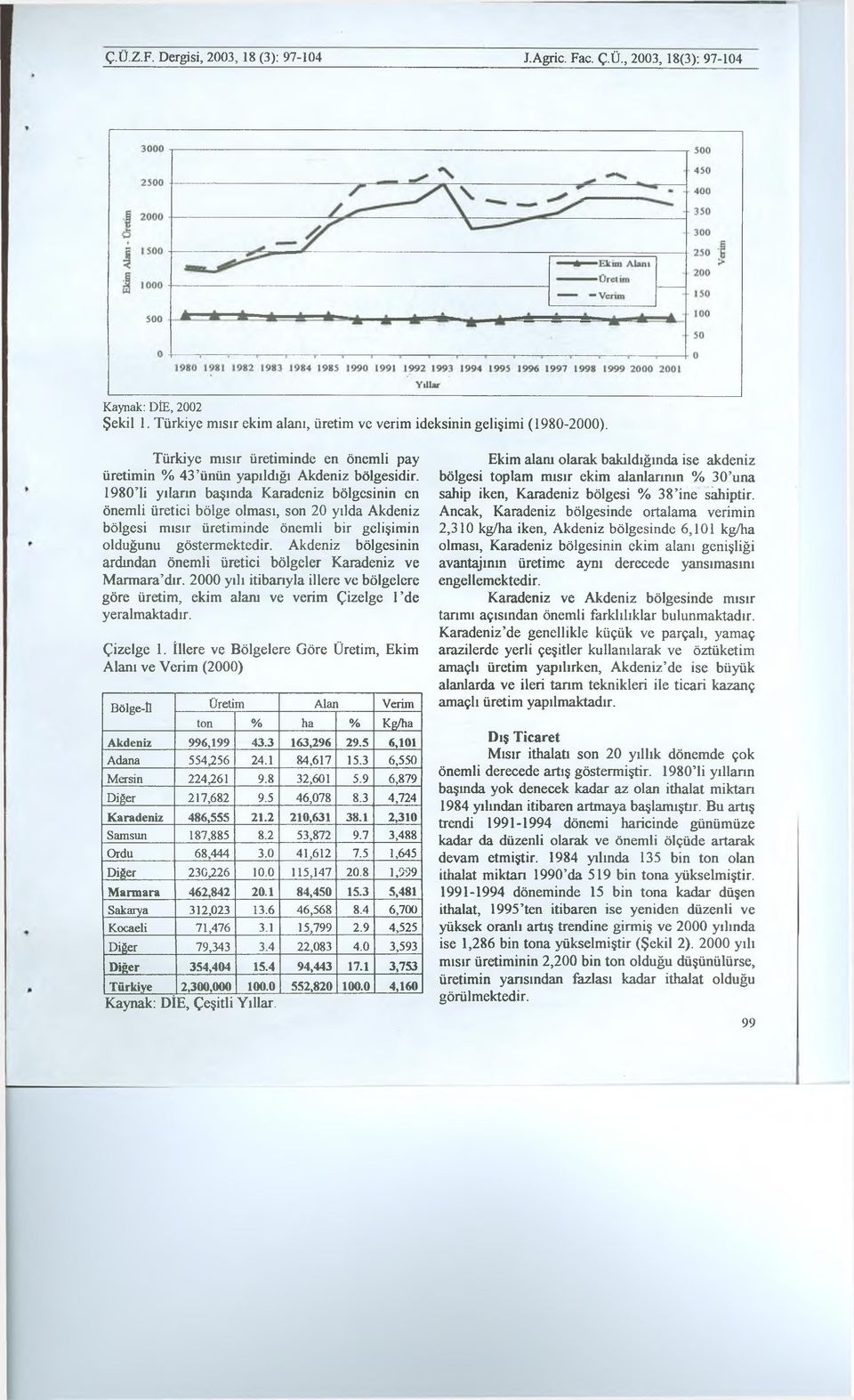 1980 Ii yılann başında Karadeniz bölgesinin en önemli üretici bölge olması, son 20 yılda Akdeniz bölgesi mısır üretiminde önemli bir gelişimin olduğunu göstermektedir.