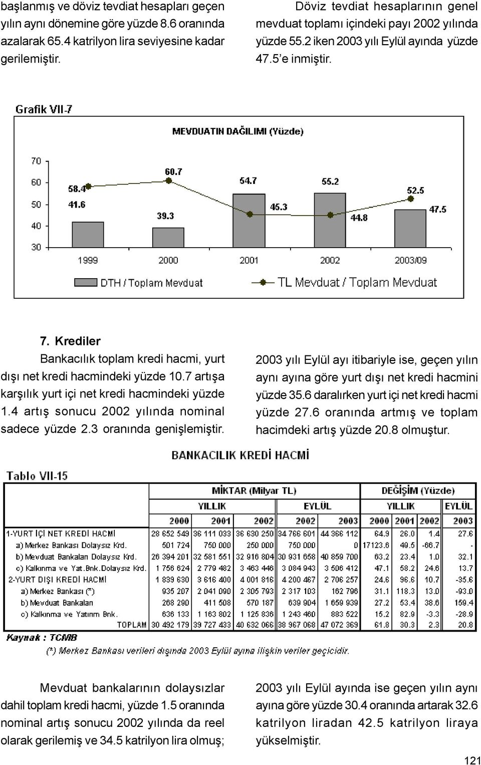 Krediler Bankacýlýk toplam kredi hacmi, yurt dýþý net kredi hacmindeki yüzde 10.7 artýþa karþýlýk yurt içi net kredi hacmindeki yüzde 1.4 artýþ sonucu 2002 yýlýnda nominal sadece yüzde 2.