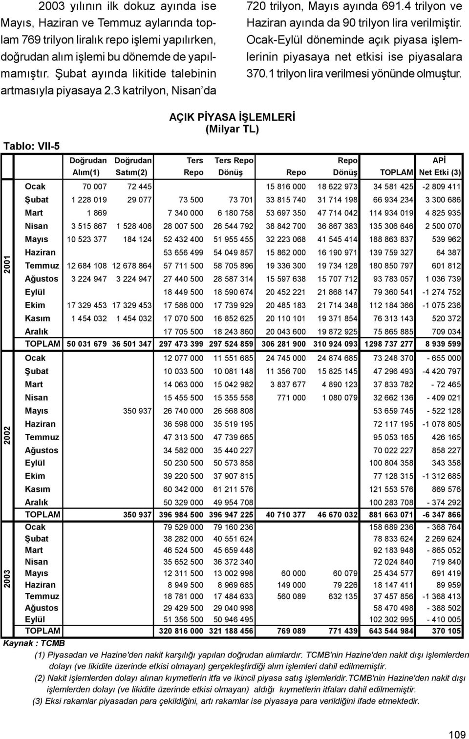 Ocak-Eylül döneminde açýk piyasa iþlemlerinin piyasaya net etkisi ise piyasalara 370.1 trilyon lira verilmesi yönünde olmuþtur.