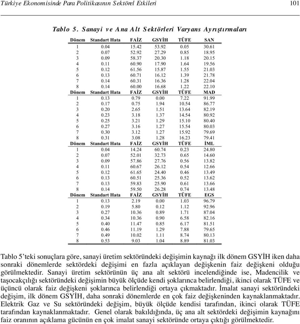 68 1.22 22.10 Dönem Standart Hata FA Z GSY H TÜFE MAD 1 0.13 0.79 0.00 7.22 91.99 2 0.17 0.75 1.94 10.54 86.77 3 0.20 2.65 1.51 13.64 82.19 4 0.23 3.18 1.37 14.54 80.92 5 0.25 3.21 1.29 15.10 80.