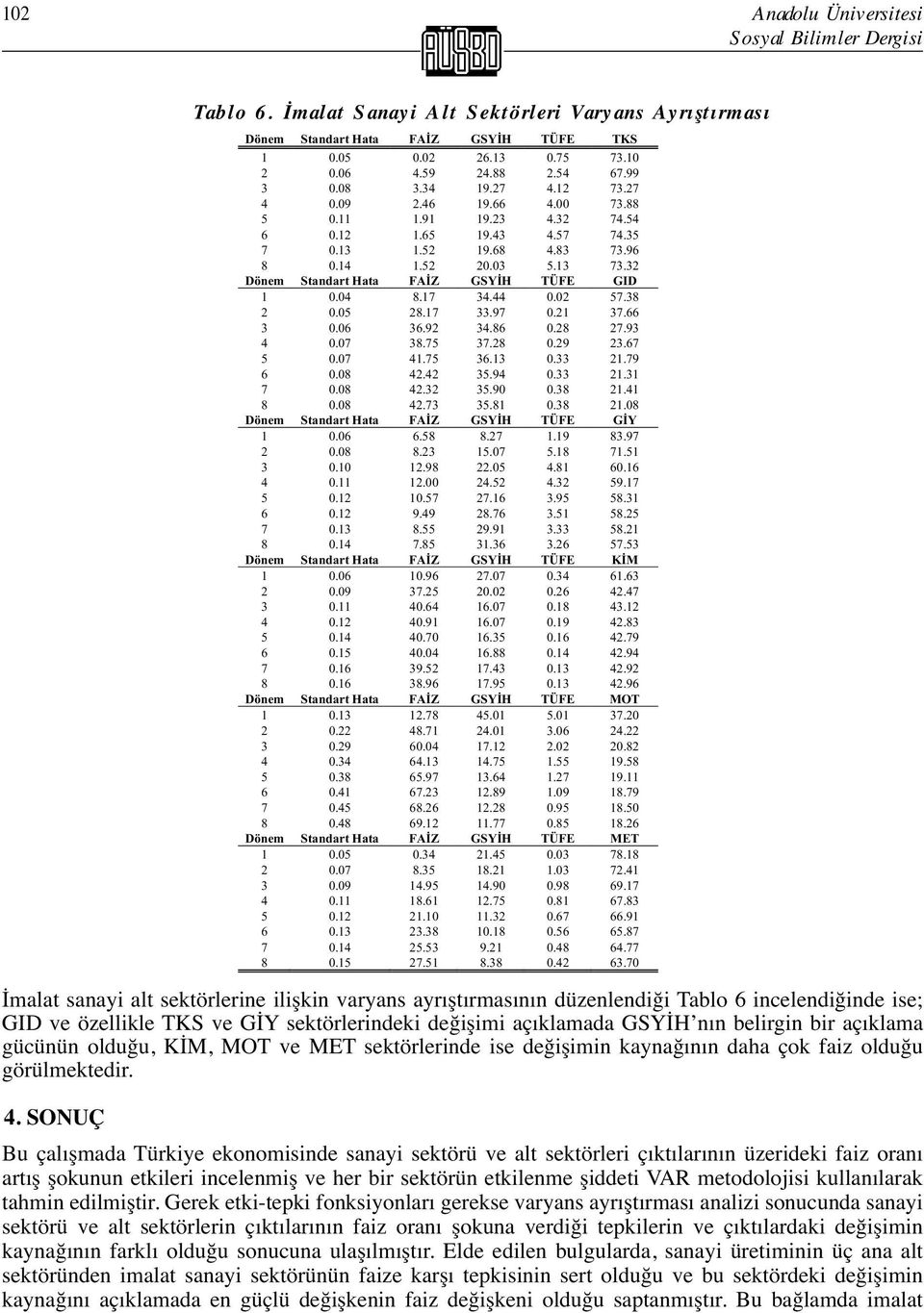 32 Dönem Standart Hata FA Z GSY H TÜFE GID 1 0.04 8.17 34.44 0.02 57.38 2 0.05 28.17 33.97 0.21 37.66 3 0.06 36.92 34.86 0.28 27.93 4 0.07 38.75 37.28 0.29 23.67 5 0.07 41.75 36.13 0.33 21.79 6 0.