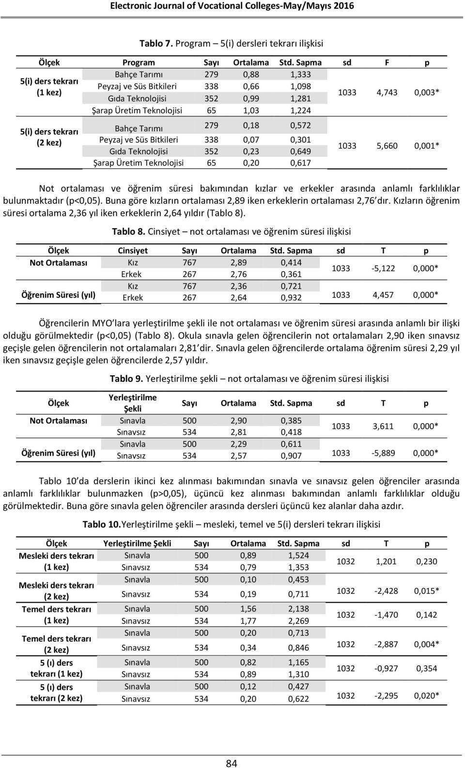 ders tekrarı (2 kez) Bahçe Tarımı 279 0,18 0,572 Peyzaj ve Süs Bitkileri 338 0,07 0,301 Gıda Teknolojisi 352 0,23 0,649 Şarap Üretim Teknolojisi 65 0,20 0,617 1033 5,660 0,001* Not ortalaması ve