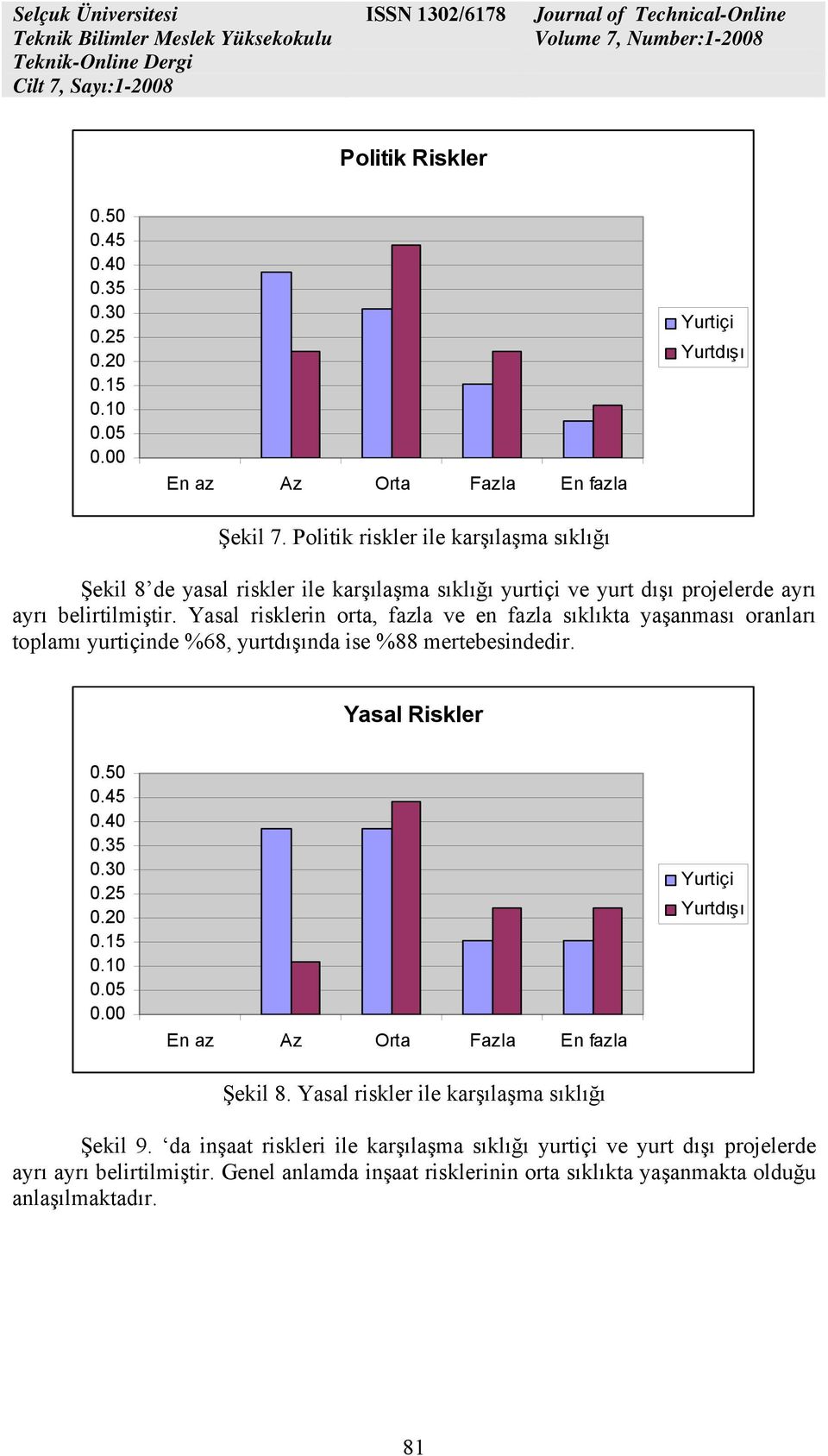 Yasal risklerin orta, fazla ve en fazla sıklıkta yaşanması oranları toplamı yurtiçinde %68, yurtdışında ise %88 mertebesindedir. Yasal Riskler 0.45 0.