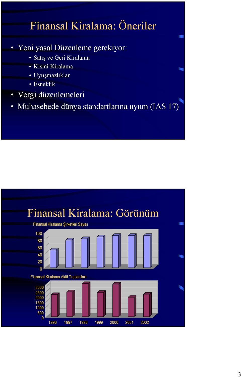 (IAS 17) Finansal Kiralama: Görünüm Finansal Kiralama Şirketleri Sayısı 100 80 60 40 20 0