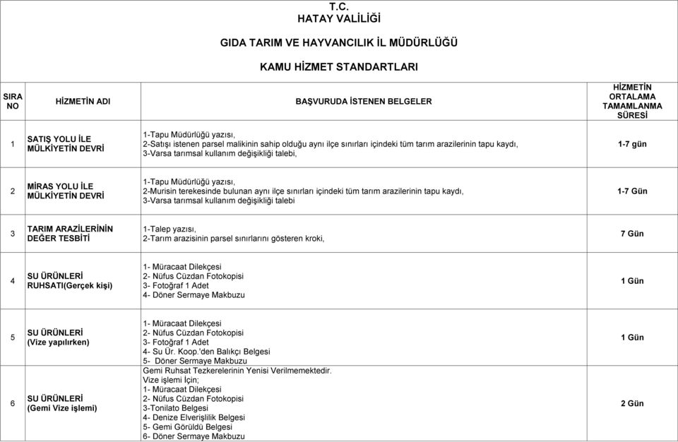 MİRAS YOLU İLE MÜLKİYETİN DEVRİ 1-Tapu Müdürlüğü yazısı, 2-Murisin terekesinde bulunan aynı ilçe sınırları içindeki tüm tarım arazilerinin tapu kaydı, 3-Varsa tarımsal kullanım değişikliği talebi 1-7