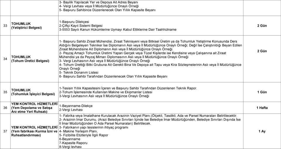 Ziraat Teknisyeni veya Bitkisel Üretim ya da Tohumluk Yetiştirme Konusunda Ders Aldığını Belgeleyen Tekniker İse Diplomanın Aslı veya İl Müdürlüğünce Onaylı Örneği; Değil İse Çalıştırıldığı Beyan