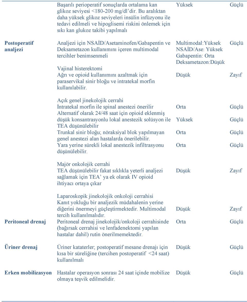 NSAİD/Asetaminofen/Gabapentin ve Deksametazon kullanımını içeren multimodal tercihler benimsenmeli Vajinal histerektomi Ağrı ve opioid kullanımını azaltmak için paraservikal sinir bloğu ve intratekal